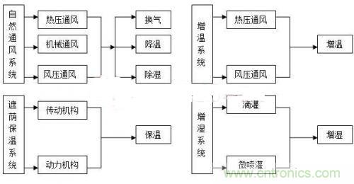 傳感器風尚:西瓜溫室生產(chǎn)溫濕度控制系統(tǒng)的設計