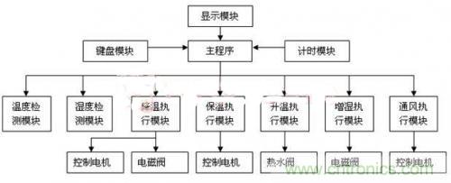 傳感器風尚:西瓜溫室生產(chǎn)溫濕度控制系統(tǒng)的設計