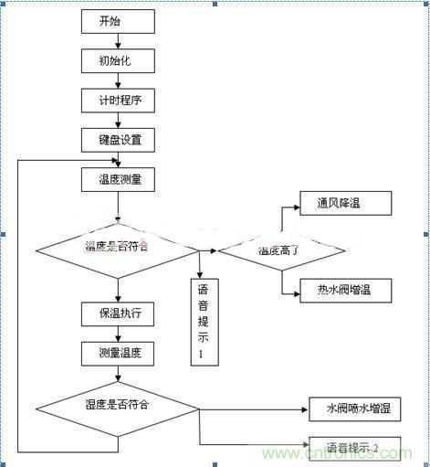傳感器風尚:西瓜溫室生產(chǎn)溫濕度控制系統(tǒng)的設計