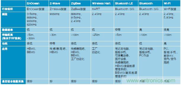 技術(shù)風賞:物聯(lián)網(wǎng)傳感器電池終被能量采集器件取代