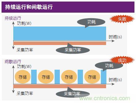 技術(shù)風賞:物聯(lián)網(wǎng)傳感器電池終被能量采集器件取代