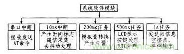 案例解析:遠(yuǎn)程直流電源監(jiān)控系統(tǒng)的設(shè)計(jì)