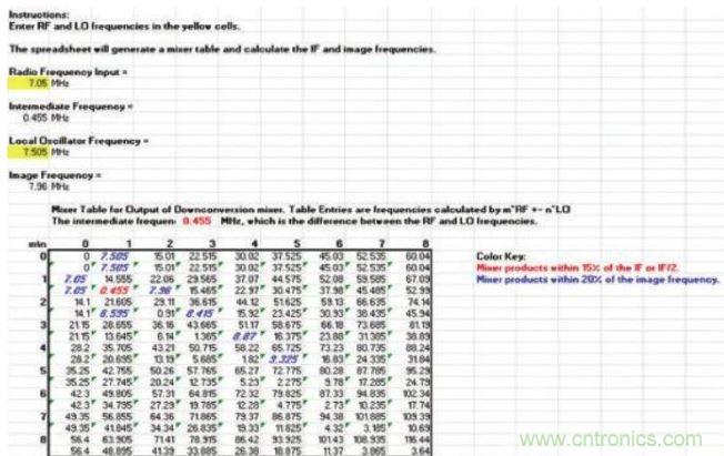 樣本混頻器表，顯示在混頻過程中產(chǎn)生的多種nf1 ± mf2產(chǎn)物，其中f1和f2分別是混頻器的RF輸入和本振輸入頻率。