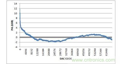 INL，-10V至+10V輸出范圍，20%過量程