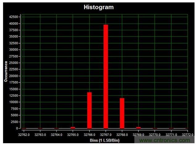 通道1 (AIN1)的直流直方圖，使用板載電源；0V直流輸入信號(hào)；400ksps采樣率；65,536個(gè)采樣；編碼分散性為6 LSB，98.6%的編碼在三個(gè)中心LSB之內(nèi)；標(biāo)準(zhǔn)偏差為0.664；室溫。數(shù)據(jù)來自于MAXREFDES71參考設(shè)計(jì)。