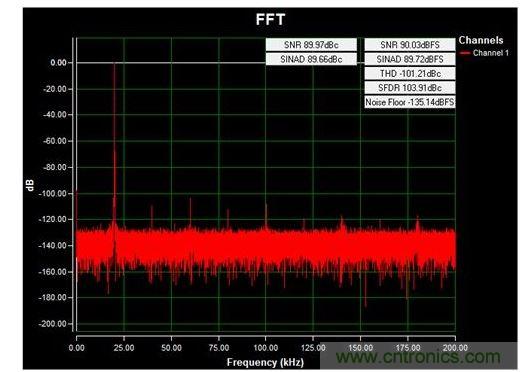 通道1 (AIN1)的交流FFT，使用板載電源；差分-12V至+12V、20kHz正弦波輸入信號(hào)；400ksps采樣率；Blackman-Harris窗；室溫。數(shù)據(jù)來自于MAXREFDES71參考設(shè)計(jì)。