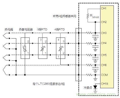 LTC2983包括故障檢測電路。該器件可確定，檢測電阻器或熱敏電阻器是否損壞/短路。如果所測溫度高于或低于熱敏電阻器規(guī)定的最大值或最小值，LTC2983就發(fā)出警報。熱敏電阻器可用作熱電偶的冷接點傳感器。在這種情況下，3個ADC同時測量熱電偶、檢測電阻器和熱敏電阻器。熱敏電阻器故障信息被傳遞到熱電偶測量結果中，熱敏電阻器溫度自動用于補償冷接點溫度。 通用測量系統 LTC2983可配置為通用溫度測量電路(參見圖3)。可給單個LTC2983加上多達4組通用輸入。每一組輸入都可以直接用來數字化3線RTD、4線RTD、熱敏電阻器或熱電偶，而無需更改任何內置硬件。每個傳感器都可以使用同樣的4個ADC輸入及保護/濾波電路，并可用軟件配置。所有4組傳感器都可以共用一個檢測電阻器，同時用一個二極管測量冷接點補償。LTC2983的輸入結構允許任何傳感器連接到任何通道上。在LTC2983的任一和所有21個模擬輸入上，可以加上RTD、檢測電阻器、熱敏電阻器、熱電偶、二極管和冷接點補償的任意組合。 圖3：通用溫度測量系統 結論 LTC2983是開創(chuàng)性的高性能溫度測量系統。該器件能夠以實驗室級精確度直接數字化熱電偶、RTD、熱敏電阻器和二極管。LTC2983整合了3個24位增量累加ADC和一個專有前端，以解決與溫度測量有關的很多典型問題。高輸入阻抗以及在零點輸入范圍允許直接數字化所有溫度傳感器，并易于進行輸入預測。20 個靈活的模擬輸入使得能夠通過一個簡單的SPI接口重新設定該器件，因此可用同一種硬件設計測量任何傳感器。LTC2983自動執(zhí)行冷接點補償，可用任何傳感器測量冷接點，而且提供故障報告。該器件可以直接測量2、3或4線RTD，并可非常容易地共用檢測電阻器以節(jié)省成本，同時非常容易地輪換電流源，以消除寄生熱效應。LTC2983可自動設定電流源范圍，以提高準確度、降低與熱敏電阻器測量有關的噪聲。LTC2983允許使用用戶可編程的定制傳感器。基于表的定制RTD、熱電偶和熱敏電阻器可以設定到該器件中。LTC2983在一個完整的單芯片溫度測量系統中，整合了高準確度、易用的傳感器接口，并提供很高的靈活性。