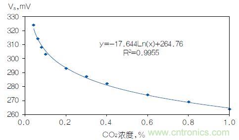 反對數(shù)轉(zhuǎn)換器如何線性化二氧化碳傳感器？
