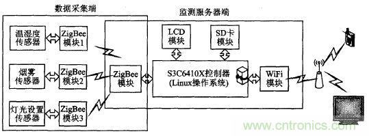 ZigBee與WiFi首次合作，雙模網(wǎng)關(guān)的設(shè)計與實現(xiàn)