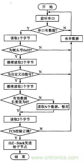 ZigBee與WiFi首次合作，雙模網(wǎng)關(guān)的設(shè)計與實現(xiàn)