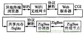 ZigBee與WiFi首次合作，雙模網(wǎng)關(guān)的設(shè)計與實現(xiàn)