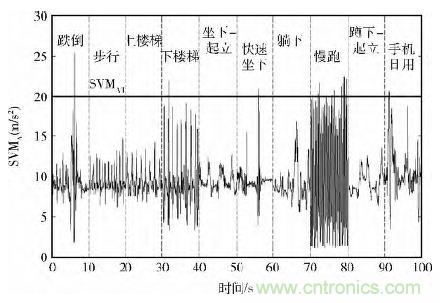 智能手機(jī)又有新發(fā)現(xiàn)！人體跌倒檢測系統(tǒng)的設(shè)計