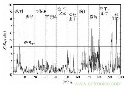 智能手機(jī)又有新發(fā)現(xiàn)！人體跌倒檢測系統(tǒng)的設(shè)計