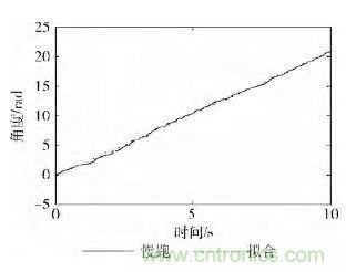 智能手機(jī)又有新發(fā)現(xiàn)！人體跌倒檢測系統(tǒng)的設(shè)計