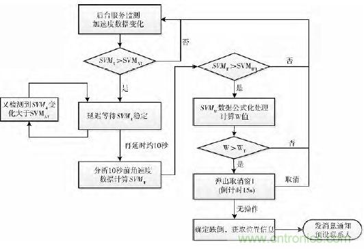 智能手機(jī)又有新發(fā)現(xiàn)！人體跌倒檢測系統(tǒng)的設(shè)計