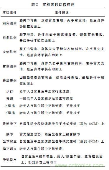 智能手機(jī)又有新發(fā)現(xiàn)！人體跌倒檢測系統(tǒng)的設(shè)計