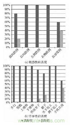 智能手機(jī)又有新發(fā)現(xiàn)！人體跌倒檢測系統(tǒng)的設(shè)計