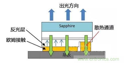 倒裝芯片出光方向、散熱通道、歐姆接觸、反光層位置示意圖