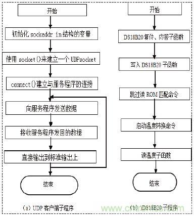 無線溫度傳感器的設計，WiFi技術出新招！