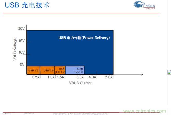 USB Typre C PD可以實現(xiàn)更大范圍的電力傳輸，提升PC、手機等充電速