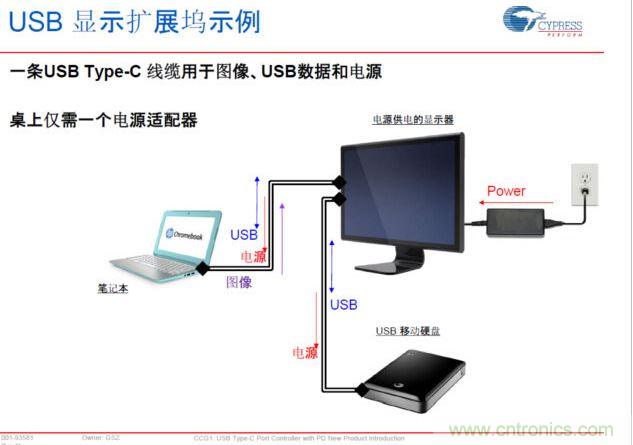 Type-C PD，將電源、圖像、USB數(shù)據(jù)連接合而為一，大大簡化了桌面的配件