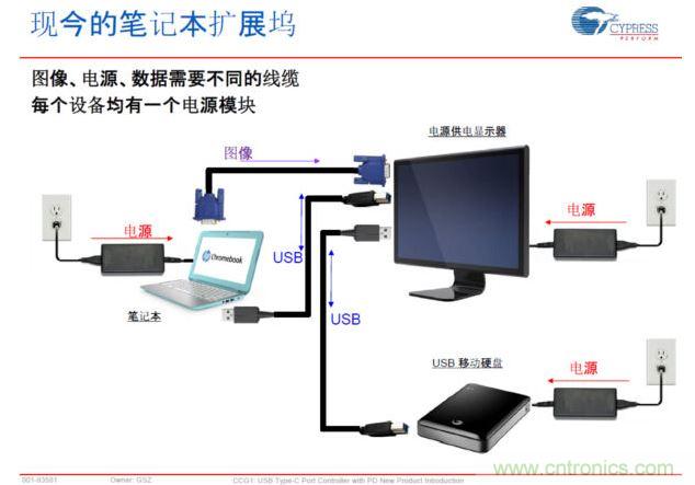 Type-C PD，將電源、圖像、USB數(shù)據(jù)連接合而為一，大大簡化了桌面的配件