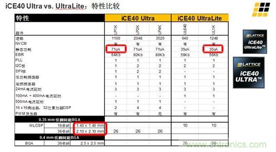 iCE40 UltraLite 和iCE40 Ultra的主要差異及特性區(qū)別見上面兩張圖。