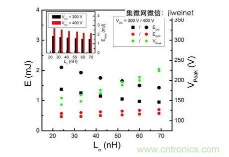 HS3 IGBT切換能量EON和EOFF及VPeak與VDC = 300和400V雜散電感的關(guān)系。上方插圖為HS3 IGBT的Etotal與雜散電感VDC = 300和400V的關(guān)系。