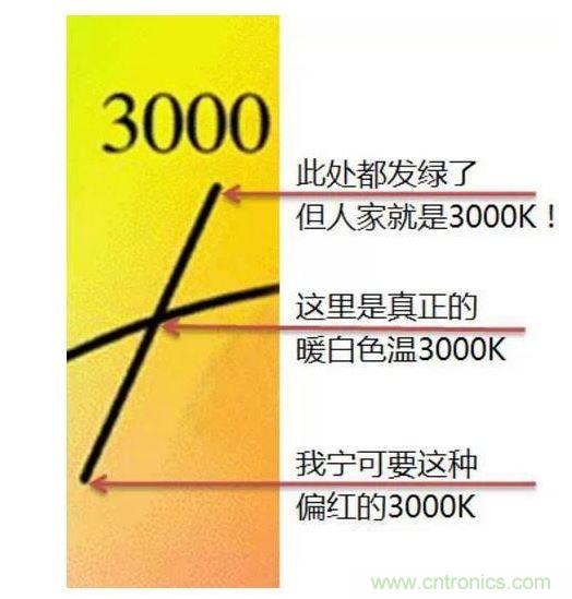 ，色溫偏差±150K
