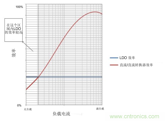 提高降壓轉(zhuǎn)換器的輕負載效率？LDO如何發(fā)力？