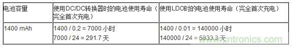 提高降壓轉(zhuǎn)換器的輕負載效率？LDO如何發(fā)力？