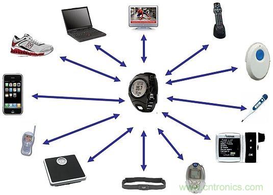 當(dāng)可穿戴“遭遇”Bluetooth Smart，會發(fā)生怎樣的奇遇？