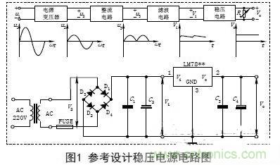【導(dǎo)讀】電子設(shè)備的工作都要靠直流電源，晶體管以及集成電路的工作都要靠直流電源供電。直流電的方法由穩(wěn)壓電源和干電池兩種。直流穩(wěn)壓電源能夠?qū)?20V的交流電轉(zhuǎn)化成穩(wěn)定的直流電。本文主要講述經(jīng)典集成直流穩(wěn)壓電源電路的設(shè)計(jì)過程及原理。 變壓 穩(wěn)壓電源的輸出電壓一般是根據(jù)儀器設(shè)備的需要而定的，有的儀器設(shè)備同時(shí)需要幾種不同的電壓。單獨(dú)的穩(wěn)壓電源，其輸出電壓在一定的范圍內(nèi)可以調(diào)節(jié)，當(dāng)調(diào)節(jié)范圍較大時(shí)，可分幾個(gè)檔位。因此，需要將交流電通過電源變壓器變換成適當(dāng)幅值的電壓，然后才能進(jìn)行整流等變換，根據(jù)需要，變壓器的次級(jí)線圈一般都為兩組以上選用合適的變壓器將220V±10%的高壓交流電變成需要的低壓交流電，要滿足電源功率和輸出電壓的需要，變壓器選用應(yīng)遵循以下原則： (1)在220V±15%情況下應(yīng)能確?？煽糠€(wěn)定輸出。一般工程上變壓、整流和濾波后的直流電壓可以按下面情況確定： 一是要考慮集成穩(wěn)壓電路一般是要求最小的輸入輸出壓差；二是要考慮橋式整流電路要消耗兩個(gè)二極管正向?qū)ǖ膲航?；三是要留有一定的余量。輸出電壓過高會(huì)增加散熱量，過低會(huì)在輸出低壓時(shí)不穩(wěn)定，由此來確定直流電壓。 (2)變壓器要保留20%以上的電流余量?！?整流是將正弦交流電變成脈動(dòng)直流電，主要利用二極管單向?qū)щ娫韺?shí)現(xiàn)，整流電路可分為半波整流、全波整流和橋式整流。電源多數(shù)采用橋式整流電路，橋式整流由4個(gè)二極管組成，每個(gè)二極管工作時(shí)涉及兩個(gè)參數(shù)： 一是電流，要滿足電源負(fù)載電流的需要，由于橋式整流電路中的4個(gè)二極管是每兩個(gè)交替工作，所以，每個(gè)二極管的工作電流為負(fù)載電流的一半；二是反向耐壓，反向電壓要大于可能的最大峰值。 (1)電流負(fù)載ID>?I1 (2)反向耐壓為變壓器最高輸出的峰值VD> V2. 濾波 濾波的作用是將脈動(dòng)直流濾成含有一定紋波的直流電壓，可使用電容、電感等器件，在實(shí)際中多使用大容量的電解電容器進(jìn)行濾波。 圖中C2和C4為低頻濾波電容，可根據(jù)實(shí)驗(yàn)原理中的有關(guān)公式和電網(wǎng)變化情況，設(shè)計(jì)、計(jì)算其電容量和耐壓值，選定電容的標(biāo)稱值和耐壓值以及電容型號(hào)(一般選取幾百至幾千微法)。 C1和C3為高頻濾波電容，用于消除高頻自激，以使輸出電壓更加穩(wěn)定可靠。通常在0.01μF~0.33μF范圍內(nèi)。 (1)低頻濾波電容的耐壓值應(yīng)大于電路中的最高電壓，并要留有一定的余量； (2)低頻濾波電容C2選取應(yīng)滿足：C2≥RL1(3~5)2T; RL為負(fù)載電阻，T為輸入交流電的周期。對(duì)于集成穩(wěn)壓后的濾波電容可以適當(dāng)選用數(shù)百微法即可； ( 3 )工程上低頻電容C 2也可根據(jù)負(fù)載電流的值來確定整流后的濾波電容容量，即： C2≥(IL/50mA)×100uF. 穩(wěn)壓 經(jīng)過整流和濾波后的直流電壓是一個(gè)含有紋波并隨著交流電源電壓的波動(dòng)和負(fù)載的變化而變化的不穩(wěn)定的直流電壓，電壓的不穩(wěn)定會(huì)引起儀器設(shè)備工作不穩(wěn)定，有時(shí)甚至無法正常工作。為此在濾波后要加穩(wěn)壓電路，以保障輸出電壓的平穩(wěn)性。穩(wěn)壓方式有分立元件組成的穩(wěn)壓電路和集成穩(wěn)壓電路。 分立元件組成的穩(wěn)壓電路的穩(wěn)壓方式有串聯(lián)穩(wěn)壓、并聯(lián)穩(wěn)壓和開關(guān)型穩(wěn)壓等，其中較常用的是串聯(lián)穩(wěn)壓方式。 (1)串聯(lián)穩(wěn)壓電路 串聯(lián)穩(wěn)壓電路工作框圖如圖2所示，它由采樣電路、基準(zhǔn)電壓電路、比較放大電路和調(diào)整電路組成。 (2)集成穩(wěn)壓器 隨著集成工藝技術(shù)的廣泛使用，穩(wěn)壓電路也被集成在一塊芯片上，稱為三端集成穩(wěn)壓器，它具有使用安全、可靠、方便且價(jià)格低的優(yōu)點(diǎn)。 三端穩(wěn)壓器按輸出電壓方式可分為四大類： ①固定輸出正穩(wěn)壓器7800系列，如7805穩(wěn)壓值為+5V. ②固定輸出負(fù)穩(wěn)壓器7900系列。 ③可調(diào)輸出正穩(wěn)壓器L M 1 1 7、L M 2 1 7、LM317及LM123、LM140、LM138、LM150等。 ④可調(diào)輸出負(fù)穩(wěn)壓器L M 1 3 7、L M 2 3 7、LM337等。 直流穩(wěn)壓電源一般都要加裝保險(xiǎn)和散熱片 保險(xiǎn)是用來保證電源安全工作的重要器件，保險(xiǎn)能實(shí)現(xiàn)在電源輸出短路或超載時(shí)自動(dòng)切斷電路，從而保證電源的安全。散熱片作用是對(duì)集成穩(wěn)壓電路進(jìn)行散熱，確保集成穩(wěn)壓器工作時(shí)溫度不超過標(biāo)準(zhǔn)值。
