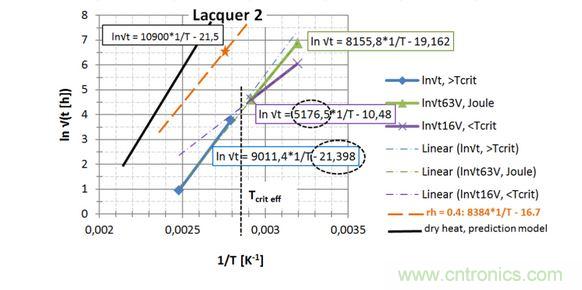 第2種漆，直接讀出 EA / k 和ln{xlacq/√（4D x …）}， 用虛線框起來(lái)