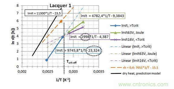  第一種漆， 直接讀出 EA / k 和ln{xlacq /√（4D x …）}， 用虛線框起來(lái)