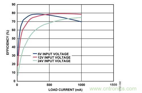 輸入電壓為5 V、12 V和24 V時(shí)，反激式電路輸出效率與負(fù)載電流的關(guān)系 