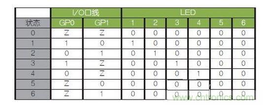 LED驅(qū)動邏輯表。避免（0，0）和（1，1）