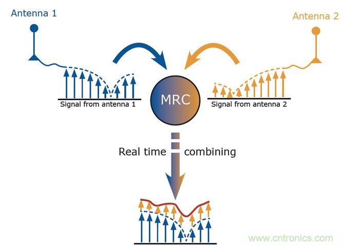 MRC是分集的一種算法。