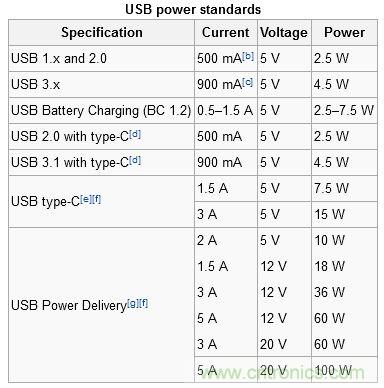 只需了解5個point，完爆USB Type C絕對沒問題！