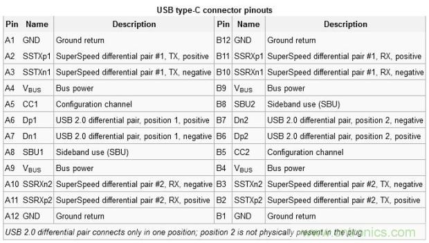 只需了解5個point，完爆USB Type C絕對沒問題！