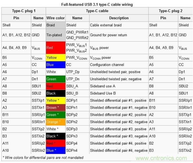只需了解5個point，完爆USB Type C絕對沒問題！