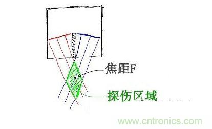 c、焦距的選擇