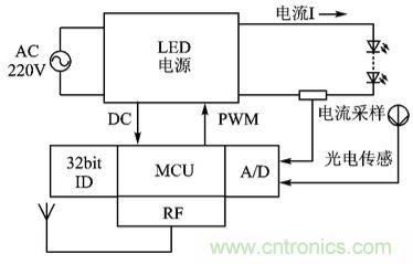 圖文解說(shuō):LED路燈網(wǎng)絡(luò)的智能監(jiān)控設(shè)計(jì)