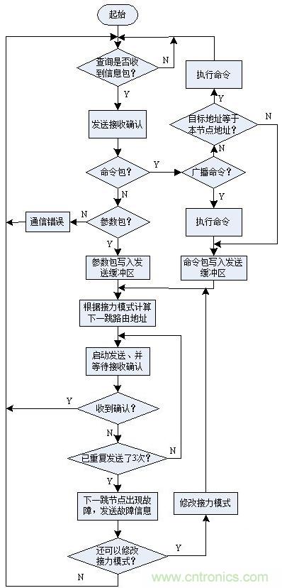 圖文解說(shuō):LED路燈網(wǎng)絡(luò)的智能監(jiān)控設(shè)計(jì)