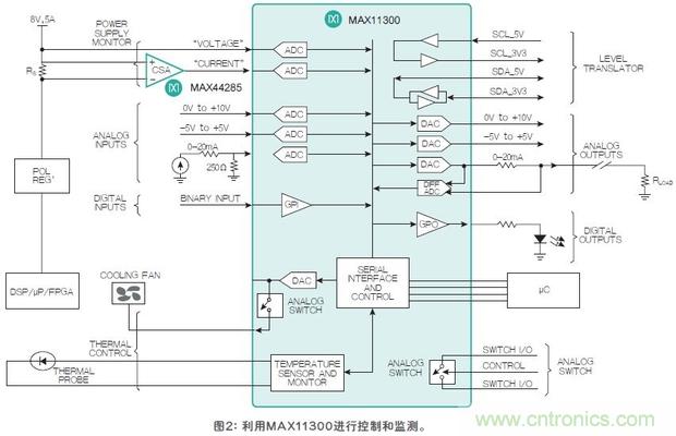 FPGA“入伙”混合信號(hào)世界，可編程模擬IC功不可沒(méi)