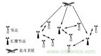 技術(shù)前沿:基于北斗導(dǎo)航系統(tǒng)+ZigBee的無線終端設(shè)計
