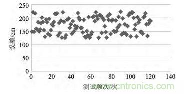 技術(shù)前沿:基于北斗導(dǎo)航系統(tǒng)+ZigBee的無線終端設(shè)計