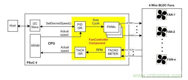 采用硬件閉環(huán)控制、基于PSoC4的風(fēng)扇控制器