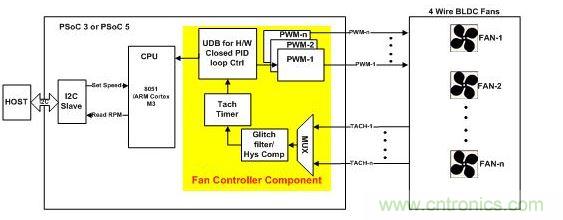 采用硬件閉環(huán)控制、基于PSoC3或PSoC 5的風(fēng)扇控制器。