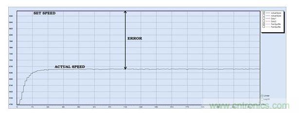 PID調(diào)節(jié)，P = 30, I = 0, D=0